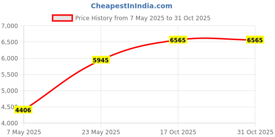 amazon.in Rakstore OPT3001 Ambient Light Sensor Module Human Eye Measurement Light Intensity Single Chip Illuminance Meter Price History Graph from 7 May 2025 to 31 Oct 2025