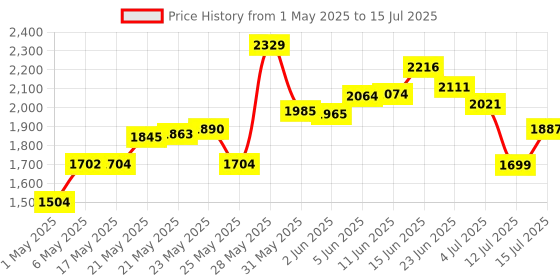 amazon.in Rakstore RTL8720DN BW16-Kit Module Dual-Band WiFi Bluetooth 5.0 WiFi Wireless Module IIC I2C/SPI/UART/PWM Interface rakstore Price History Graph from 1 May 2025 to 15 Jul 2025