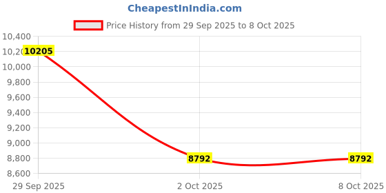amazon.in RAKU HOME "W Extreme Cooling Feeling" Bed Pad, Single, Cool Feeling, For Summer, Industry's Best Q-MAX 0.55 [Antibacterial Deodorizing With The Power of Light] Cool Bed Pad, Cool Sheet, Bed Pad, Price History Graph from 29 Sep 2025 to 8 Oct 2025