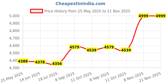amazon.in RALAN Silicone Laser Carving Protective Cover Skin with 8 Thumb Grips & 4 Grips Caps for Xbox Ones/X Controller.ontroller . (Green) Price History Graph from 25 May 2025 to 21 Nov 2025