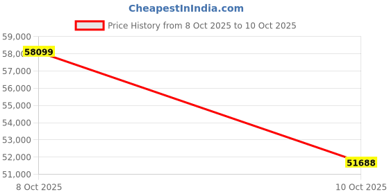 amazon.in Ralcam 360° Borescope 4.3Inch 6.6FT Price History Graph from 8 Oct 2025 to 10 Oct 2025