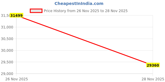 amazon.in Ralcam Dual Lens Articulating Borescope 5", 6.5mm Slim Probe, Two-Way Articulated Endoscope Inspection Camera with 5FT Flexible Snake Cable for Engine Automotive HVAC Wall Pipe Price History Graph from 26 Nov 2025 to 28 Nov 2025