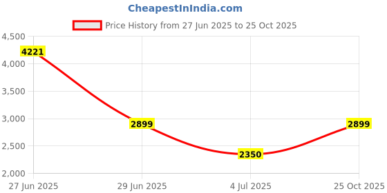 amazon.in Ralco 120/80-17 ECO Racer T/L Tyre - Anti Skid, Sided Grooves, Tubeless ralco Price History Graph from 27 Jun 2025 to 25 Oct 2025
