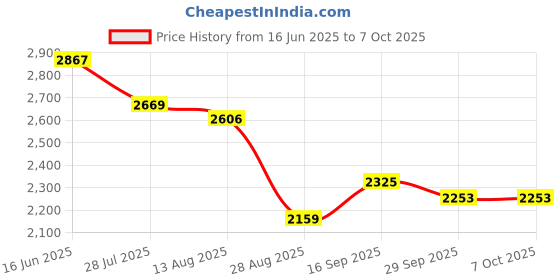 amazon.in Ralco 90/90-17 Blastermagic Tubeless Tyre - Anti Skid Pattern and Rugged Design: for Better Grip | All-Weather Performance Price History Graph from 16 Jun 2025 to 7 Oct 2025