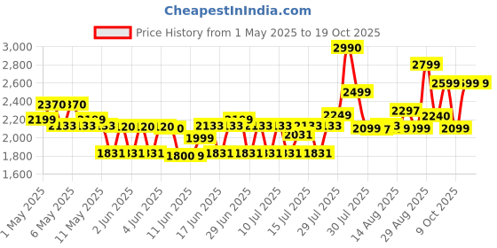amazon.in Ralco Adventure 120/70%-14 55P Tubeless Scooter Tyre For Aprilia ralco Price History Graph from 1 May 2025 to 18 Oct 2025