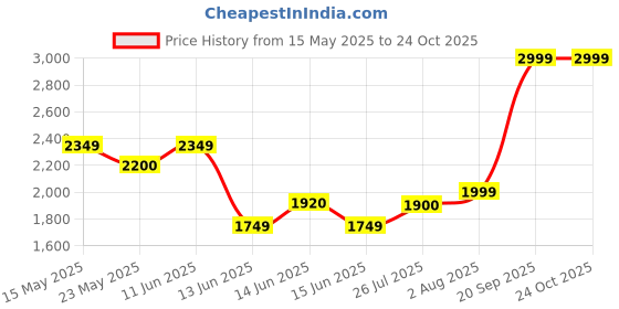 amazon.in Ralco AT 3.00-18 Ecoracer 6 PR TL Tubeless Tyre - Anti Skid With Sided Grooves |Rim - 18 inches|, 80 ralco Price History Graph from 15 May 2025 to 23 Oct 2025