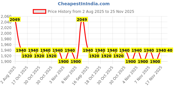 amazon.in Ralco at 80/100-18 Eco Racer 6 PR TL Tyre, Anti Skid Price History Graph from 2 Aug 2025 to 25 Nov 2025