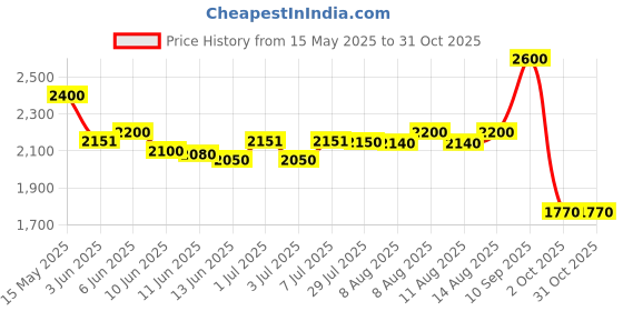 amazon.in Ralco Speedblaster 110/80-12 Tubeless Tyre - Anti Skid Pattern and Rugged Design: for Better Grip | All-Weather Performance ralco Price History Graph from 15 May 2025 to 31 Oct 2025