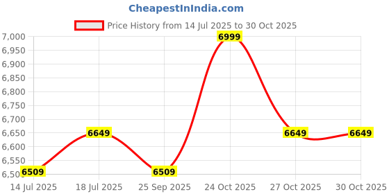 amazon.in RALLEY GOLD Jaguar Series 26T Full Size Bicycle with Carrier | Front Suspension | Double Wall Alloy Rims | Power Brakes (Black/Red) 18 Inches ralley gold Price History Graph from 14 Jul 2025 to 27 Oct 2025