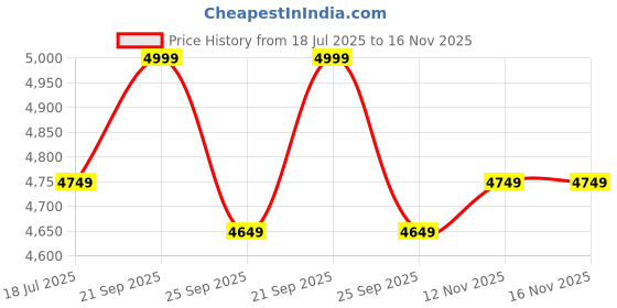 amazon.in RALLEY GOLD Wind 26T Premium City Bike with in-Built Carrier | Non Gear Cycle for Adults (Single Speed) (Black/Green) Price History Graph from 18 Jul 2025 to 16 Nov 2025