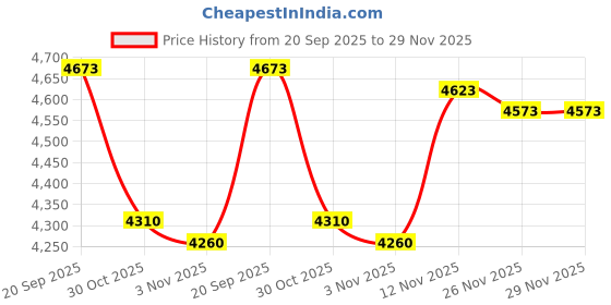 amazon.in Rally Up! Price History Graph from 20 Sep 2025 to 29 Nov 2025