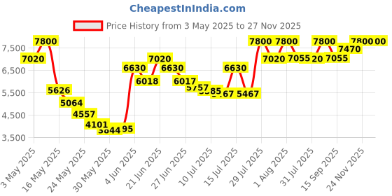amazon.in Ralph Lauren - Polo 67 - Eau de Toilette 125 ml - Cologne for Men - Woody & Solar Scent - With Pineapple, Bergamot, & Vetiver Price History Graph from 3 May 2025 to 27 Nov 2025