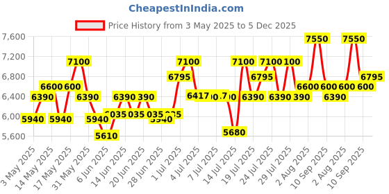 amazon.in Ralph Lauren - Polo Black - Eau de Toilette 125 ml - Men's Cologne - Woody & Fresh - With Patchouli, Sandalwood, and Mandarin - Medium Intensity Price History Graph from 3 May 2025 to 5 Dec 2025