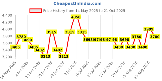 amazon.in Ralph Lauren - Polo Sport - Eau De Toilette 125 ml - Men's Cologne - Fresh & Clean - With Oak, Citrus, and Mint - Medium Intensity Price History Graph from 14 May 2025 to 21 Oct 2025