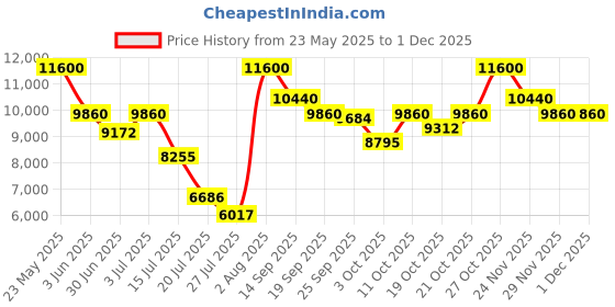 amazon.in Ralph Lauren - Ralph's Club - Eau de Toilette 75 ml- Men's Cologne - Woody & Aromatic - With Grapefruit, Lavandin, & Patchouli - Intense Fragrance Price History Graph from 23 May 2025 to 29 Nov 2025
