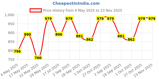 amazon.in Ralson 700 * 23C | City Bike Nylon Black Tyre | Side Grooves for Stable Cornering Pack of 2 (R-3153) Price History Graph from 4 May 2025 to 23 Nov 2025