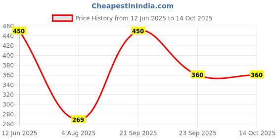 amazon.in Ralson 700 * 35c Inner Tube Price History Graph from 12 Jun 2025 to 13 Oct 2025