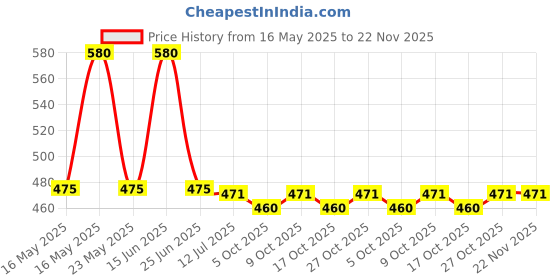 amazon.in Ralson 700*25C | City Bike Nylon Black Tyre | Side Grooves For Stable Cornering (R-3153) Price History Graph from 16 May 2025 to 21 Nov 2025