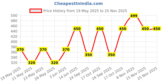 amazon.in RALSON American Long Valve Tubular for Bicycles, Bikes Price History Graph from 19 May 2025 to 24 Nov 2025