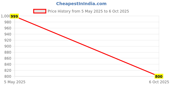 amazon.in Ralson Cycle tyre 24 X 3.00 Mountain Nylon Price History Graph from 5 May 2025 to 6 Oct 2025
