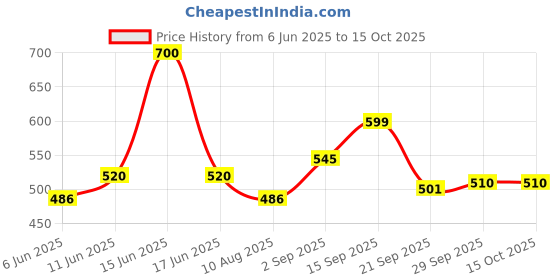 amazon.in RALSON Cycle TYRE 700 X 35C Price History Graph from 6 Jun 2025 to 13 Oct 2025