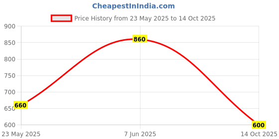 amazon.in Ralson R-4114 Mountain Bike 26 X 2.35 Nylon Tyre with Good Grip Price History Graph from 23 May 2025 to 14 Oct 2025
