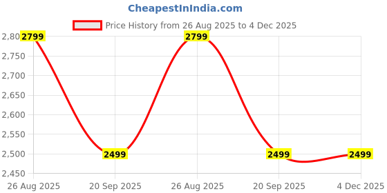 amazon.in RALTS Deep Fryer - Large Capacity Portable Oil Fryer for Milk, Noodles, Tempura, Compatible with Household Stoves & Electric Stovetops, No Electricity Needed, Kitchen Cookware, Portable Deep Fryer Price History Graph from 26 Aug 2025 to 4 Dec 2025