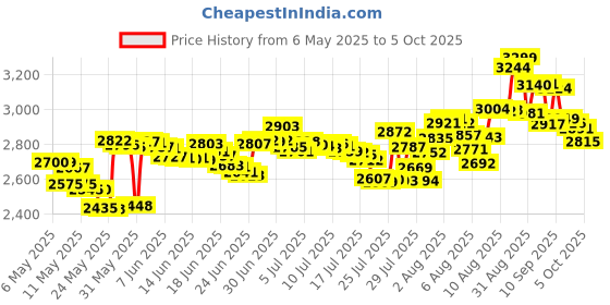 amazon.in ram clutches Ram Mount Motorcycle Handlebar Clamp Base with M8 Screws ram clutches Price History Graph from 6 May 2025 to 5 Oct 2025