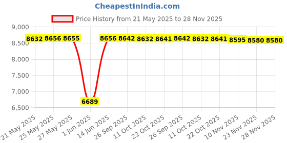 amazon.in kiola designs Ram Head Money Clip kiola designs Price History Graph from 21 May 2025 to 27 Nov 2025
