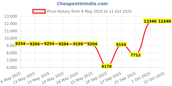 amazon.in Ram Mount 4.75-Inch Square Plate with VESA Hole Patterns and 1.5-Inch Diameter Ball Price History Graph from 6 May 2025 to 10 Oct 2025