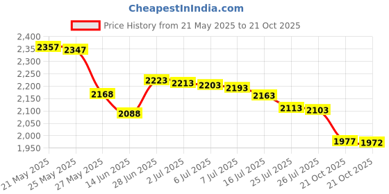 amazon.in Ram Mount Composite Short Double Socket Arm for 1-Inch Ball Bases Price History Graph from 21 May 2025 to 21 Oct 2025