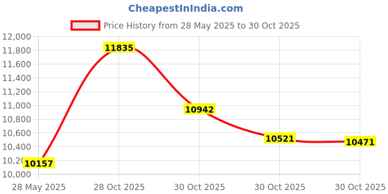 amazon.in Ram Mount Composite Twist Lock Suction Cup Mount with Universal X-Grip Cellphone Holder - Non-Retail Packaging - Black Price History Graph from 28 May 2025 to 30 Oct 2025