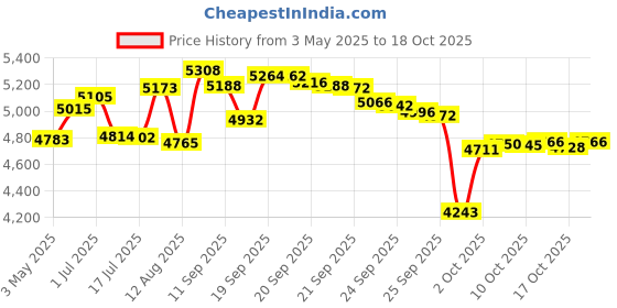 amazon.in Ram Mount Motorcycle Fork Stem Base with 1-Inch Ball (Black) Price History Graph from 3 May 2025 to 17 Oct 2025