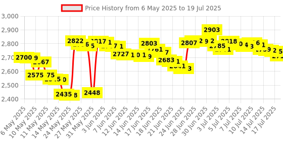 amazon.in ram clutches Ram Mount Motorcycle Handlebar Clamp Base with M8 Screws ram clutches Price History Graph from 6 May 2025 to 15 Jul 2025