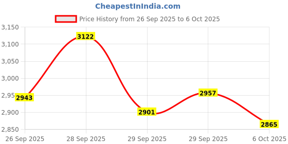 amazon.in RAM Mounts Base with M10 X 1.25 Pitch and 1in. Ball RAM-B-349 Price History Graph from 26 Sep 2025 to 6 Oct 2025