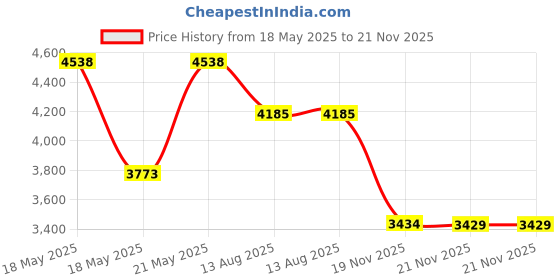 amazon.in RAM Mounts RAM 3.3in. Diameter Suction Cup Twist Lock Base with 1in. Ball RAM-B-224-1U Price History Graph from 18 May 2025 to 21 Nov 2025