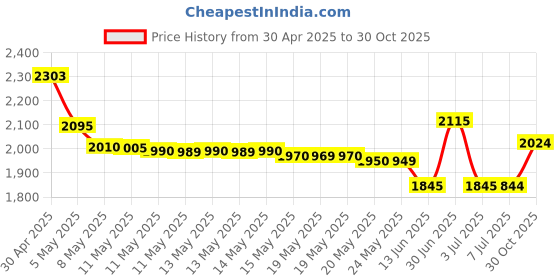 amazon.in RAM Mounts RAM-B-238 RAM 2.43" x 1.31" Diamond Base with 1" Ball Price History Graph from 30 Apr 2025 to 30 Oct 2025