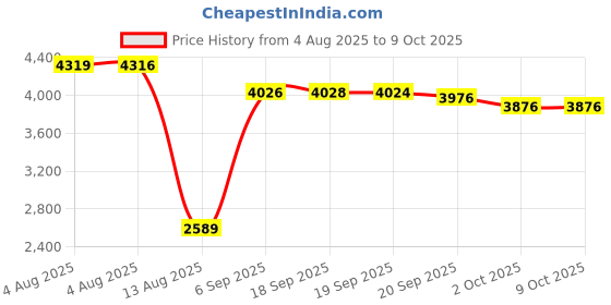 amazon.in RAM Mounts RAM DBL SOCKET ARM A-LENGTH Body Other Bases BLK- RAM-B-201U-A Price History Graph from 4 Aug 2025 to 8 Oct 2025