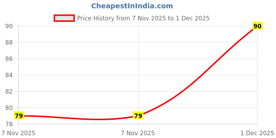 amazon.in Ram NAM Jaap Counter – Digital Tally Counter with LED Display & Adjustable Finger Strap – Silent Mantra Chanting Clicker for Meditation, Pooja, Jap Mala, Spiritual Practices (Milticolour, Pack of 1) Price History Graph from 7 Nov 2025 to 1 Dec 2025