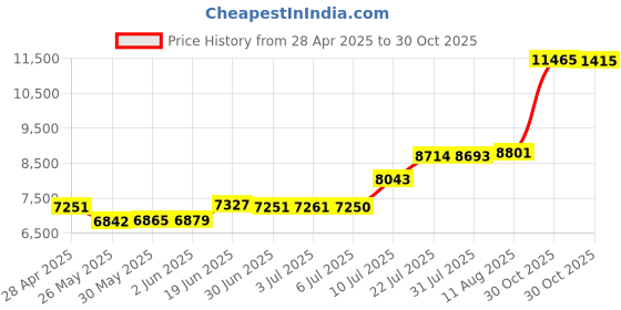 amazon.in RAM Tab-Tite Universal Spring Loaded Cradle fits Apple iPad 1 2 3 4 with LifeProof or Lifedge Cases on it Price History Graph from 28 Apr 2025 to 30 Oct 2025