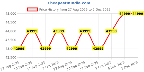 amazon.in RAMA HANDICRAFT Solid Sheesham Wood Sofa Set for Living Room | Sofas | Wooden Sofa Set (Honey Teak & Cream, 3+1+1 Seater) Price History Graph from 27 Aug 2025 to 1 Dec 2025
