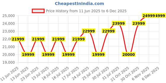 amazon.in RAMA HANDICRAFT Solid Sheesham Wood Sofa Set for Living Room|Sofas|Wooden Sofa Set (Honey Teak & Cream, 3-Person Sofa) rama handicraft Price History Graph from 11 Jun 2025 to 5 Dec 2025