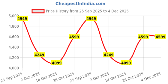 amazon.in Rama Woodcraft Solid Sheesham Wood 5 Tier Corner Ladder Rack for Decorative Bookcase with Storage, Floor Standing Shelf, Suitable Furniture for Living, Bed Room Price History Graph from 25 Sep 2025 to 4 Dec 2025