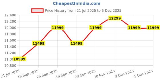 amazon.in Rama Woodcraft Solid Sheesham Wood Center Coffee Table Set with Two Accompanying Stools, Nesting, End Table, Furniture for Living Room, Drawing Room, Hall, Bedroom, Office Price History Graph from 21 Jul 2025 to 5 Dec 2025