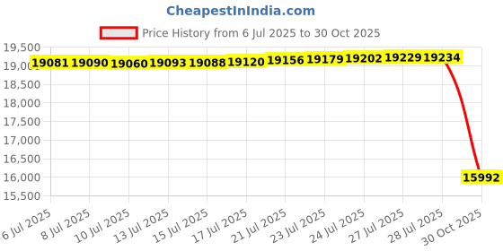 amazon.in Ramadan Digital Pen Quran Pen Exclusive Metal Box Word-by-Word Function for Kid and Arabic Learner Downloading Price History Graph from 6 Jul 2025 to 30 Oct 2025