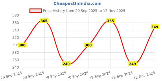 amazon.in Ramakrishna Vidyut Ayurved Pharmacy Maka Mahabhringaraj Oil- 300ML Price History Graph from 20 Sep 2025 to 12 Nov 2025