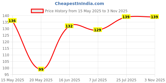 amazon.in Ramam Flax Seeds 500gm | Natural Raw Flax seeds for Eating | High Dietary Fiber | Rich in Magnesium |Helps in Manage Blood sugar levels & Heart Health | Helps in Hair Growth| Alsi Seeds- 500gm ramam Price History Graph from 15 May 2025 to 1 Nov 2025