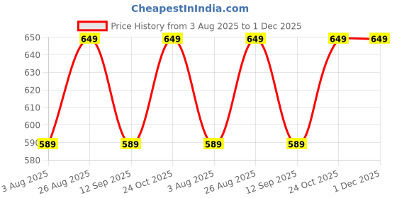 amazon.in RAMANO'S OG Chilli oil 240gms | 5 distinctive hand-picked chillies | Made with Sichuan Peppercorns, secret ingredients |versatile condiment, dip, marinade or as garnish, Drizzling over noodles, Fried rice, Pizza, Pasta. ramano's Price History Graph from 3 Aug 2025 to 30 Nov 2025