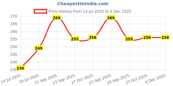amazon.in Ramanta Activa Anti-Slip Foot Mat for Scooter Floor - Washable, Compatible with Activa H-Smart BS6 (Multi-Colored, 1 PC, PVC, Rubber with Fittings) Price History Graph from 14 Jul 2025 to 4 Dec 2025