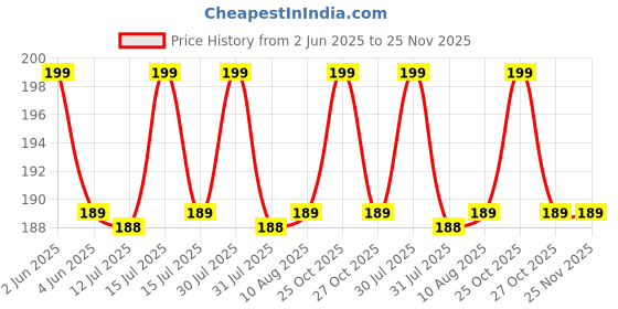 amazon.in Ramanta Anti-Skid Foot Mat for Activa 6G Scooter - Washable, Reusable Floor Mat, Fine Quality, Compatible Only With Activa 6G (1 PC, PVC, Black) Price History Graph from 2 Jun 2025 to 25 Nov 2025